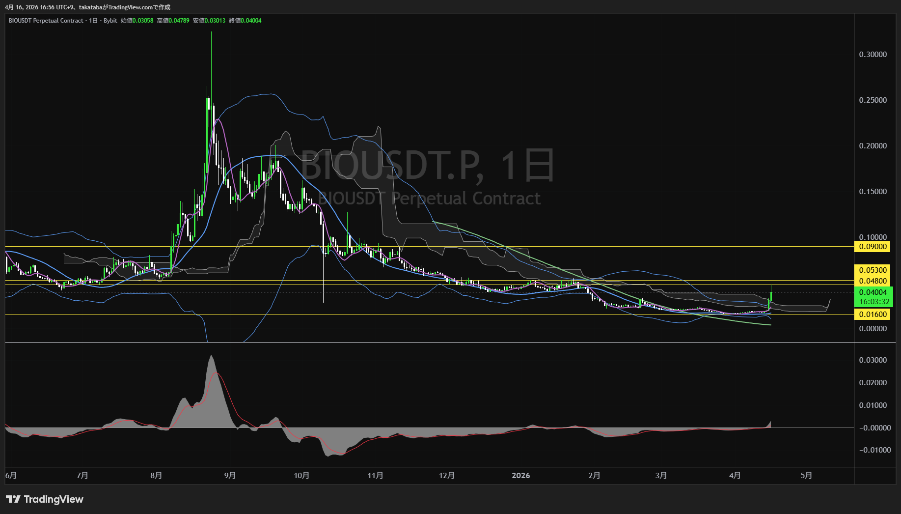 バイオプロトコル日足チャート-2026年4月16日