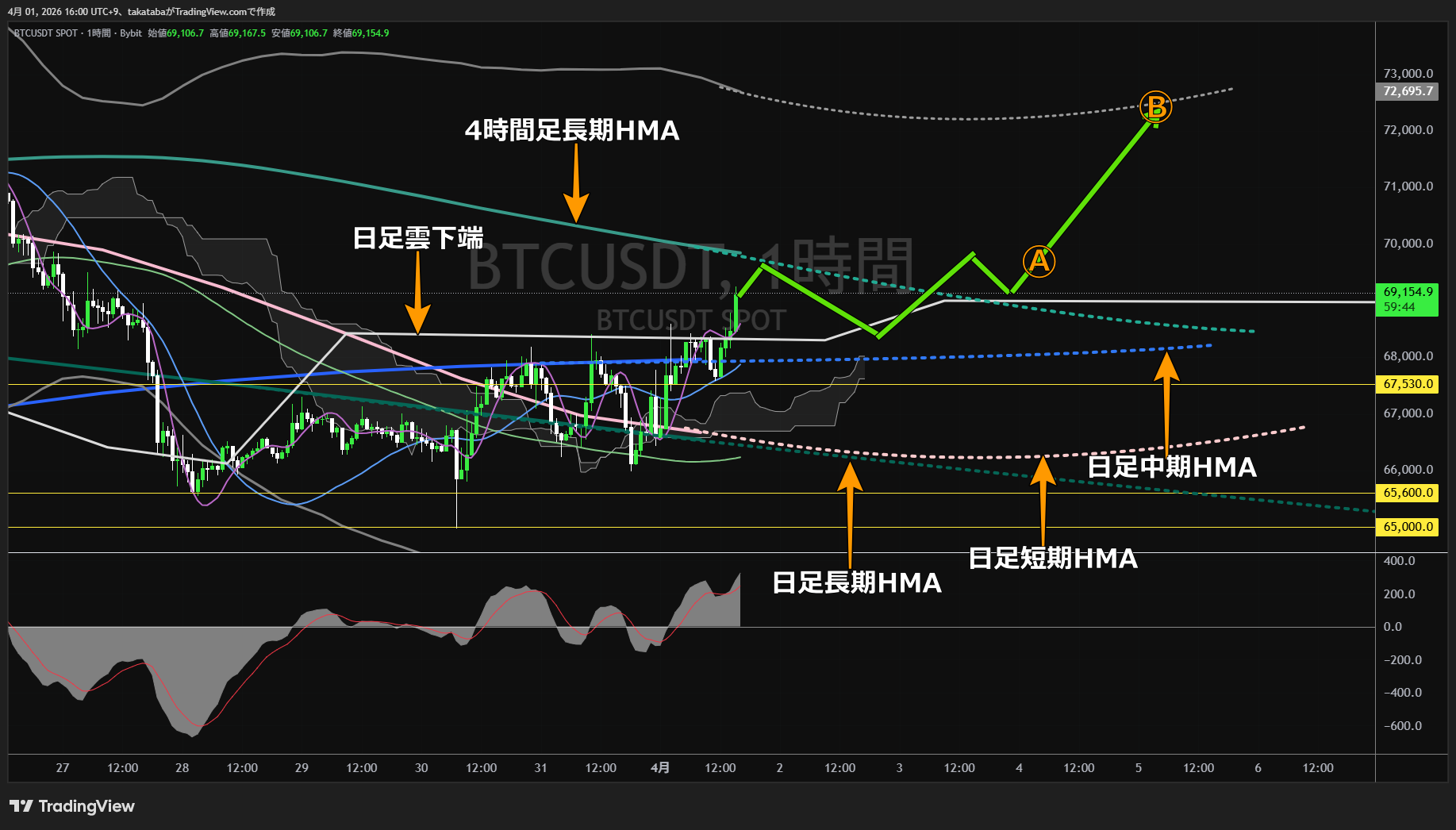 ビットコイン1時間足チャート-2026年4月1日