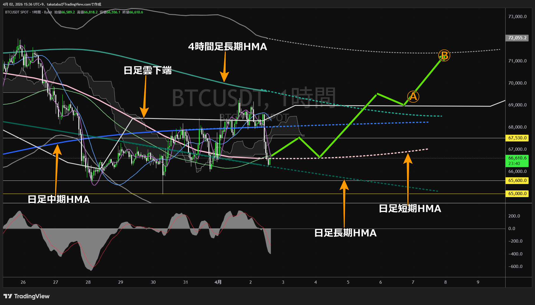 ビットコイン1時間足チャート-2026年4月2日