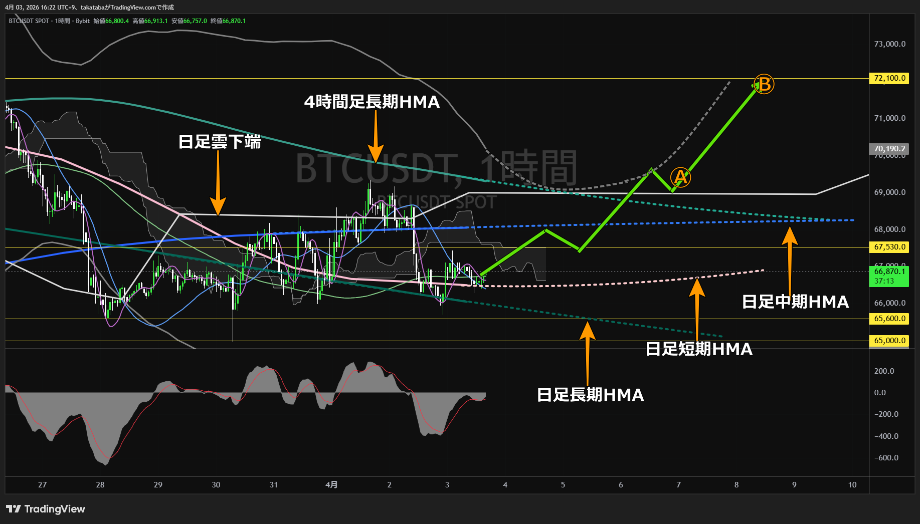 ビットコイン1時間足チャート-2026年4月3日