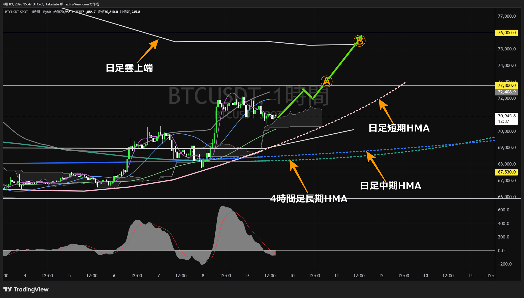ビットコイン1時間足チャート-2026年4月9日