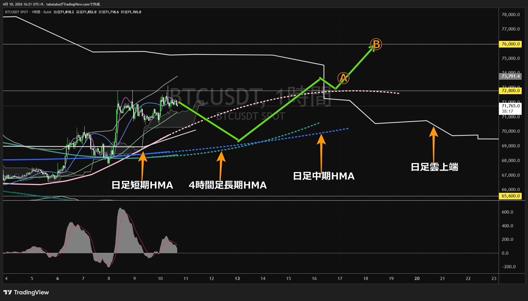 ビットコイン1時間足チャート-2026年4月10日