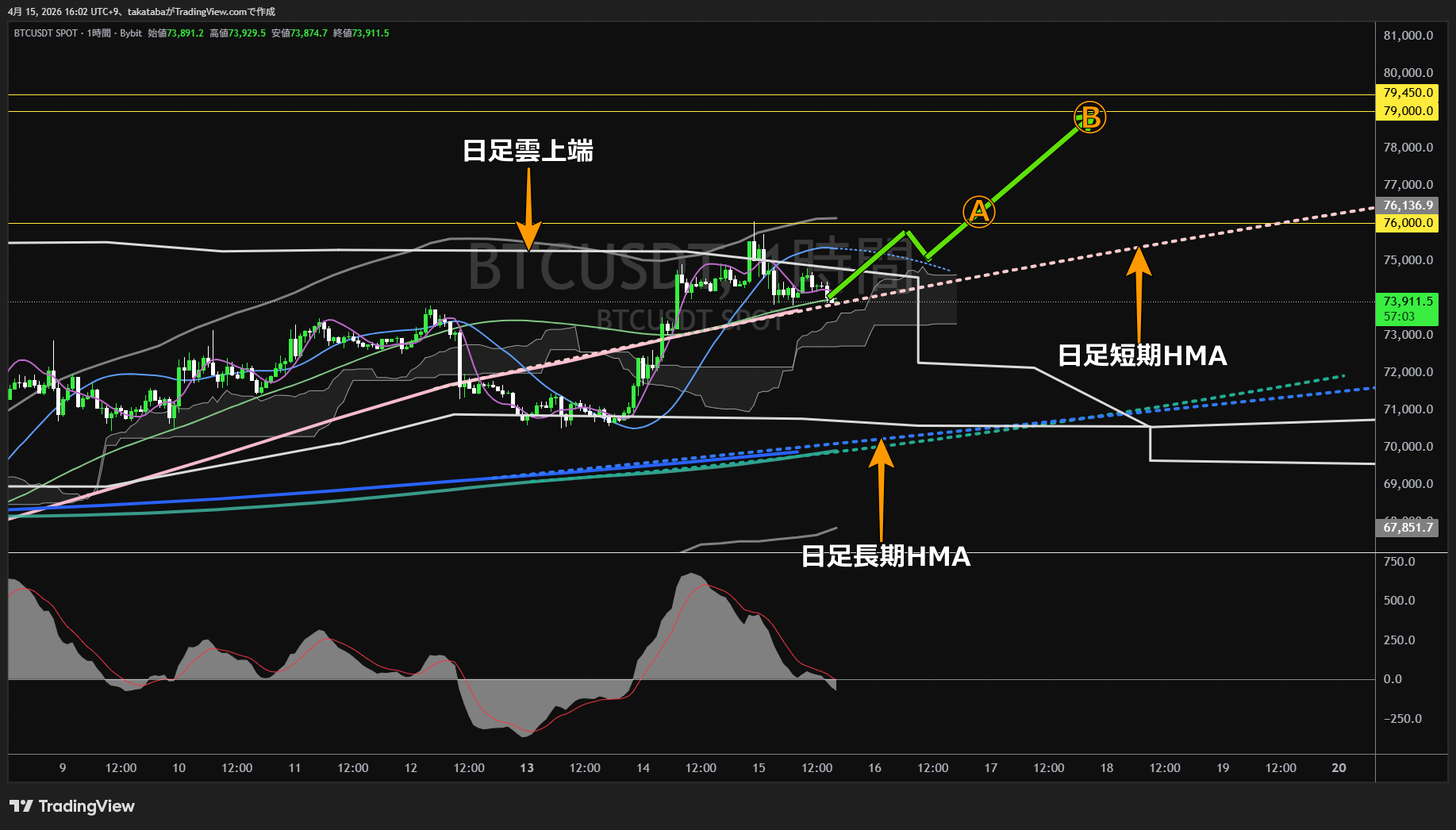 ビットコイン1時間足チャート-2026年4月15日