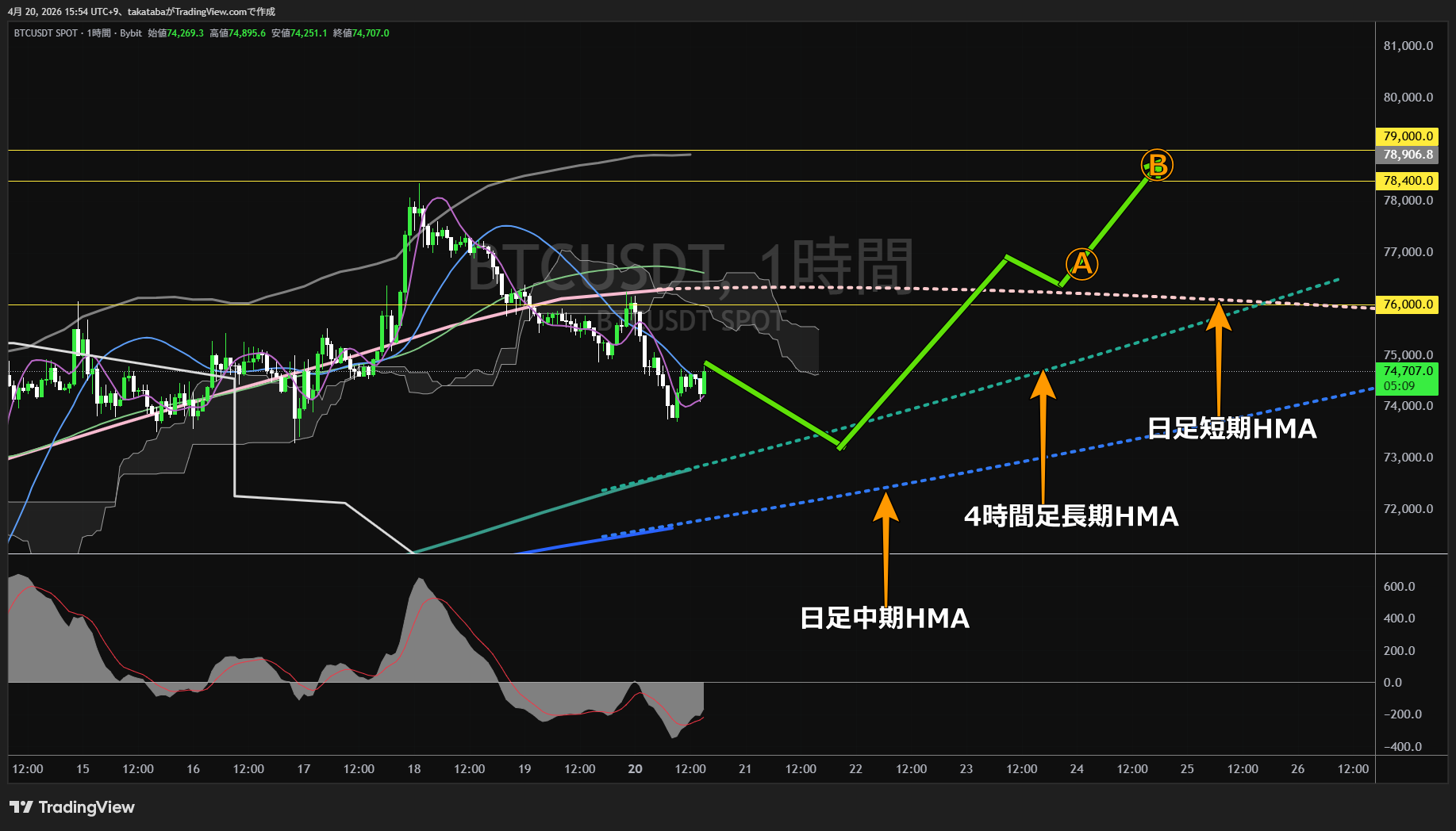 ビットコイン1時間足チャート-2026年4月20日