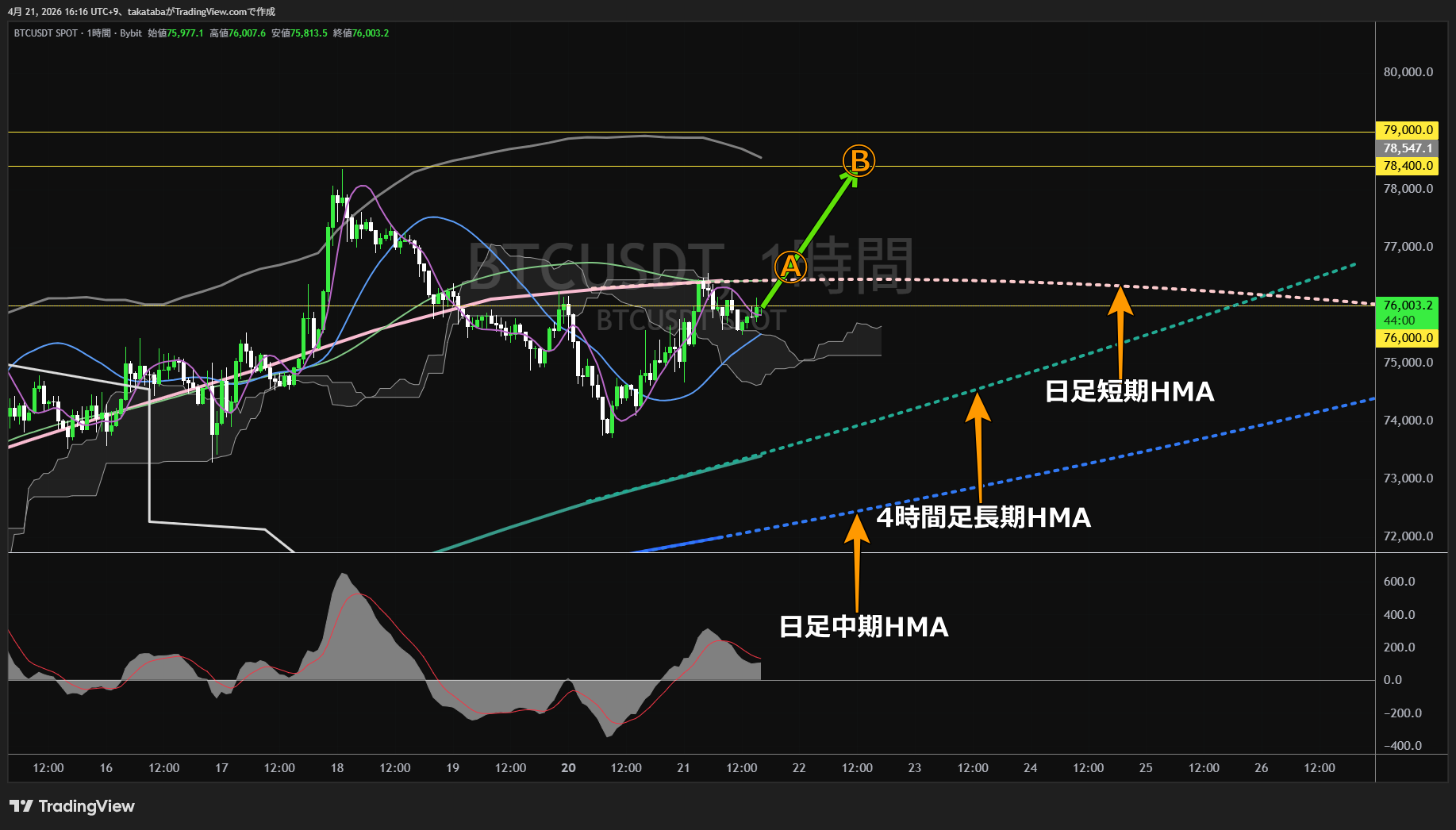 ビットコイン1時間足チャート-2026年4月21日
