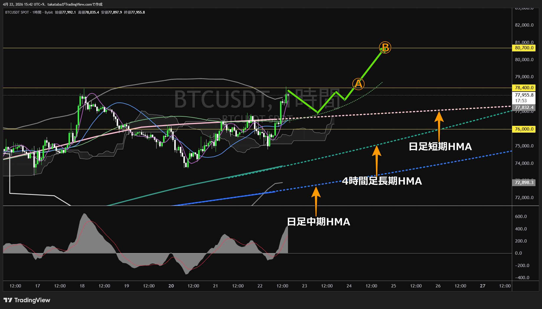 ビットコイン1時間足チャート-2026年4月22日