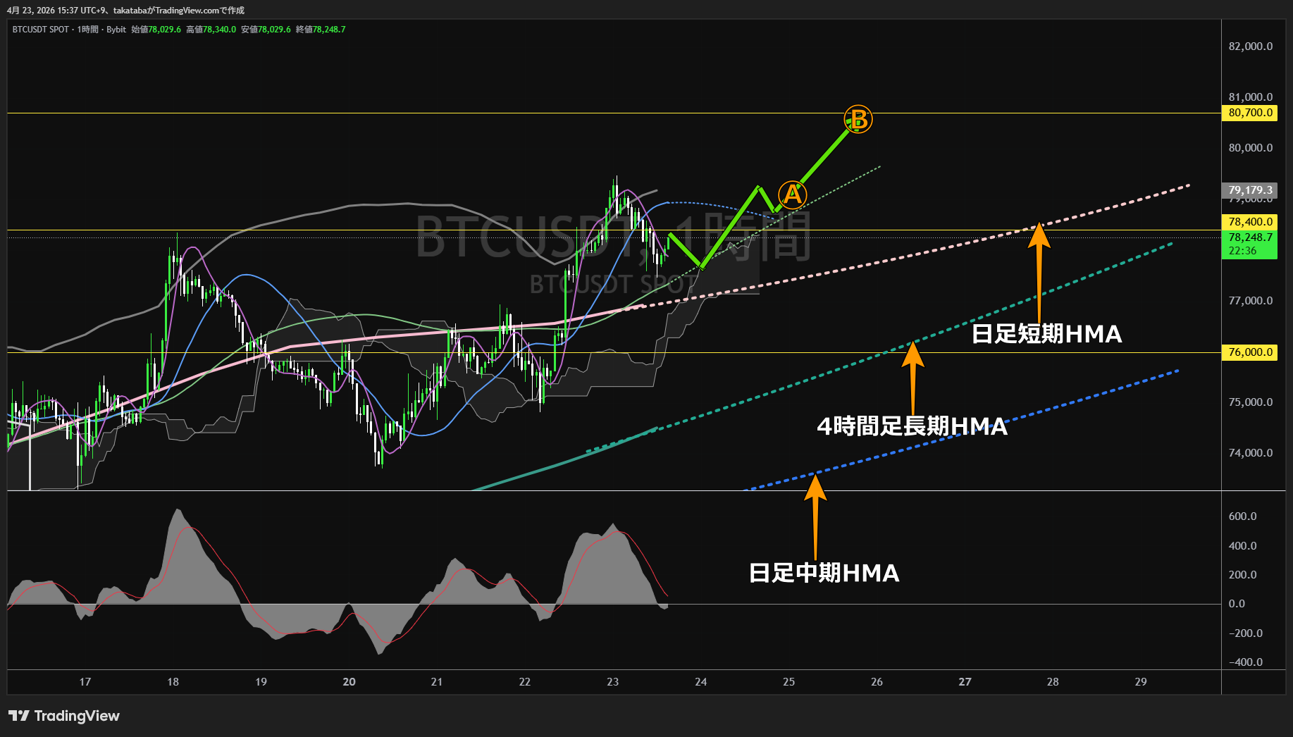 ビットコイン1時間足チャート-2026年4月23日