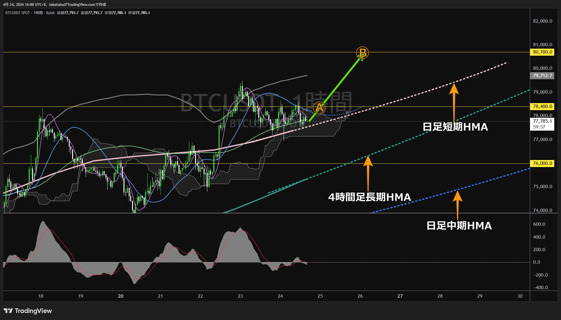 ビットコイン1時間足チャート-2026年4月24日