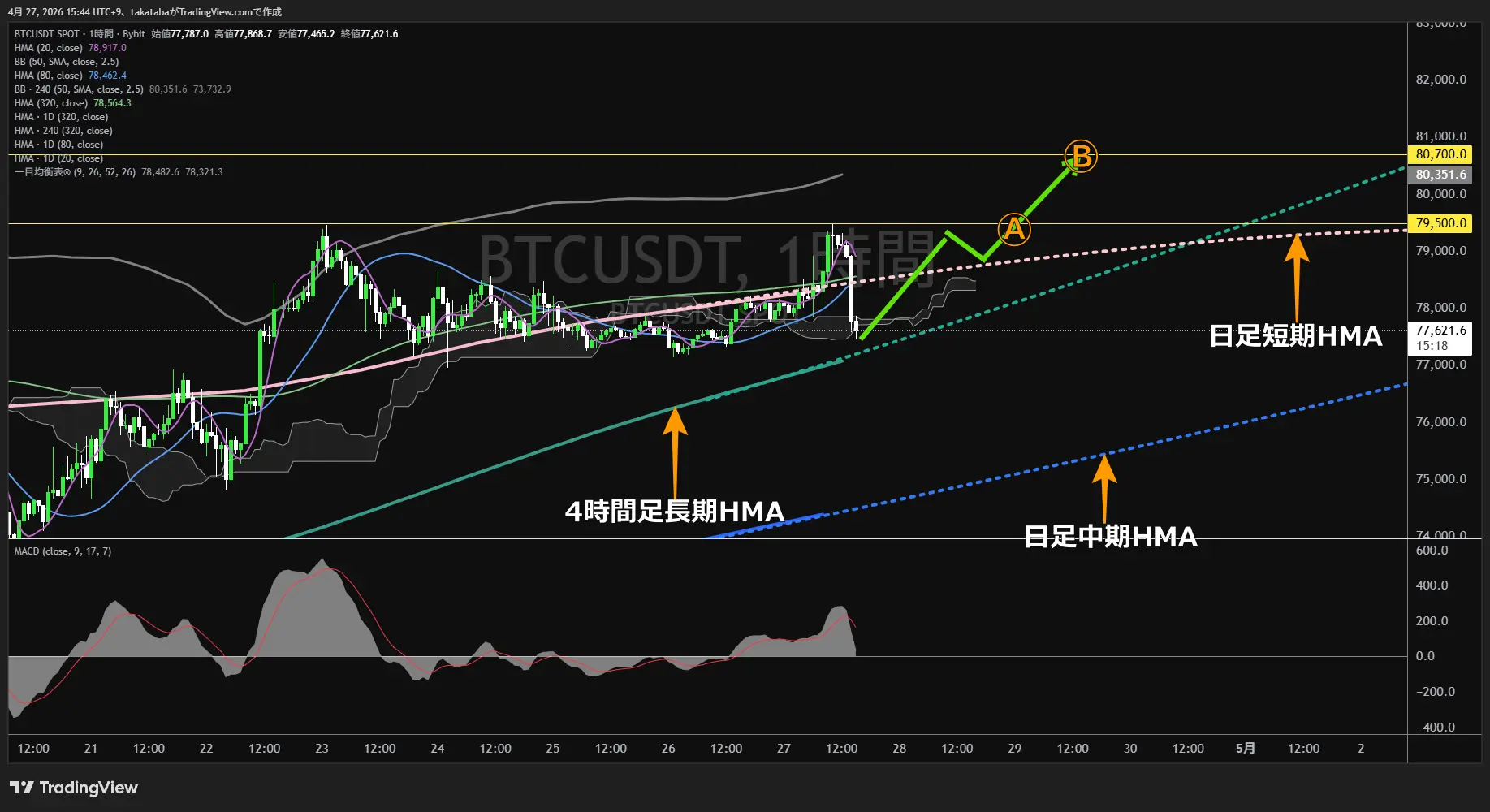 ビットコイン1時間足チャート-2026年4月27日