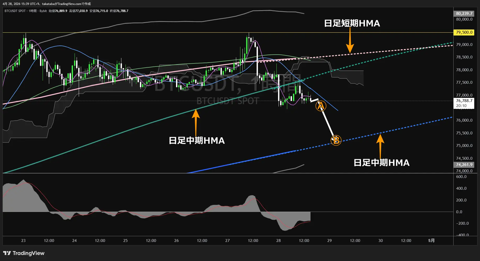 ビットコイン1時間足チャート-2026年4月28日
