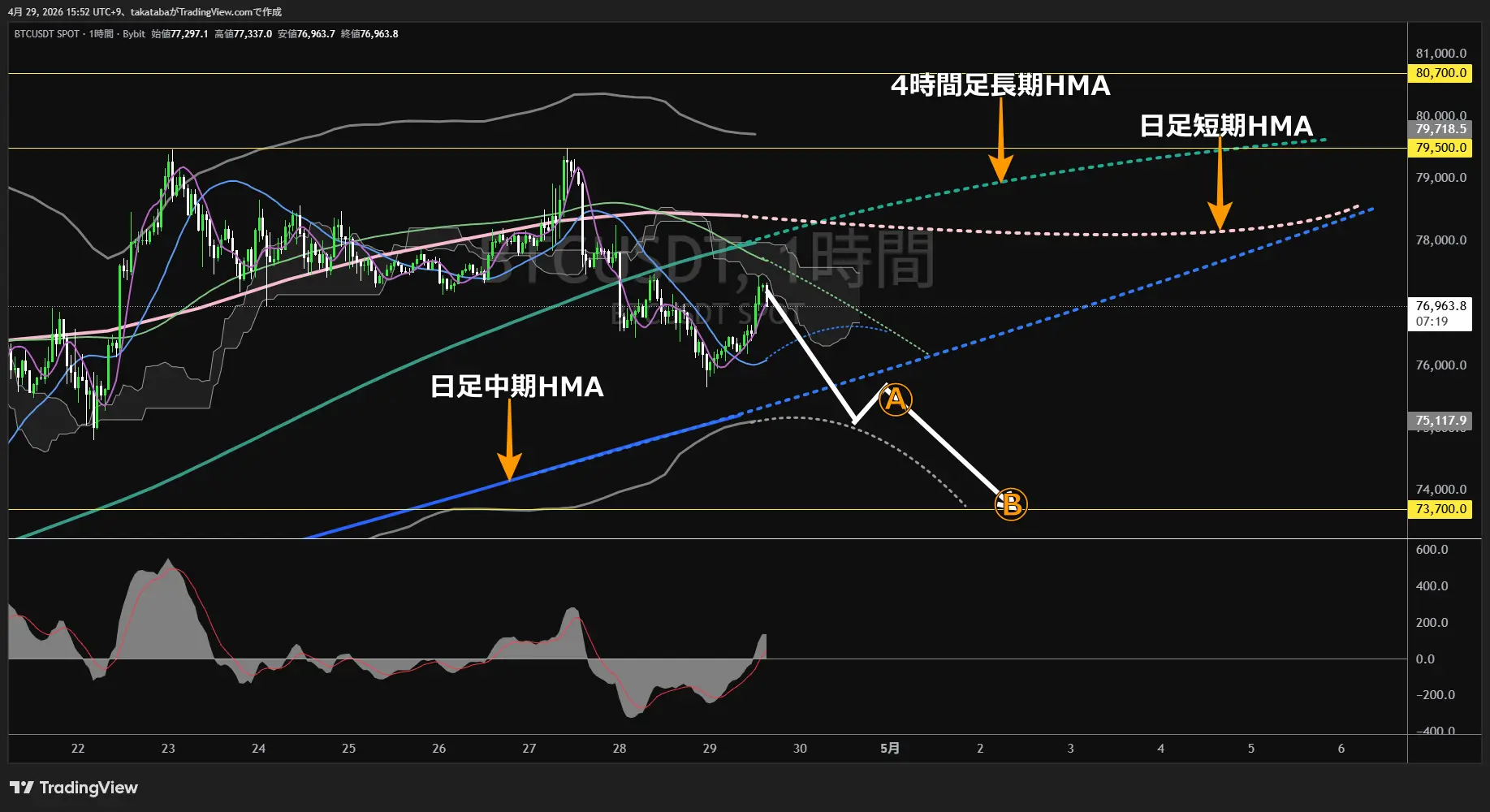 ビットコイン1時間足チャート-2026年4月29日