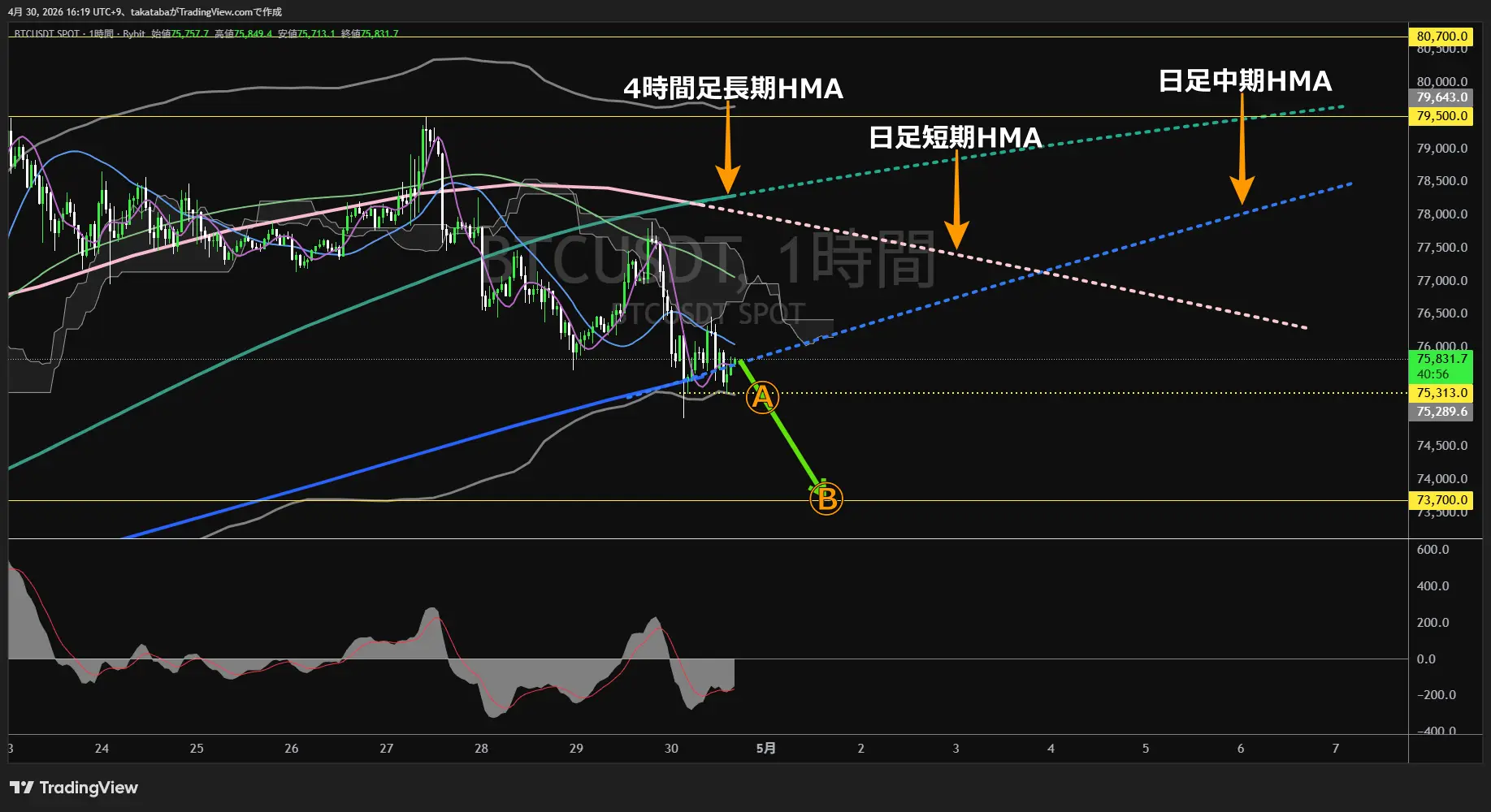 ビットコイン1時間足チャート-2026年4月30日