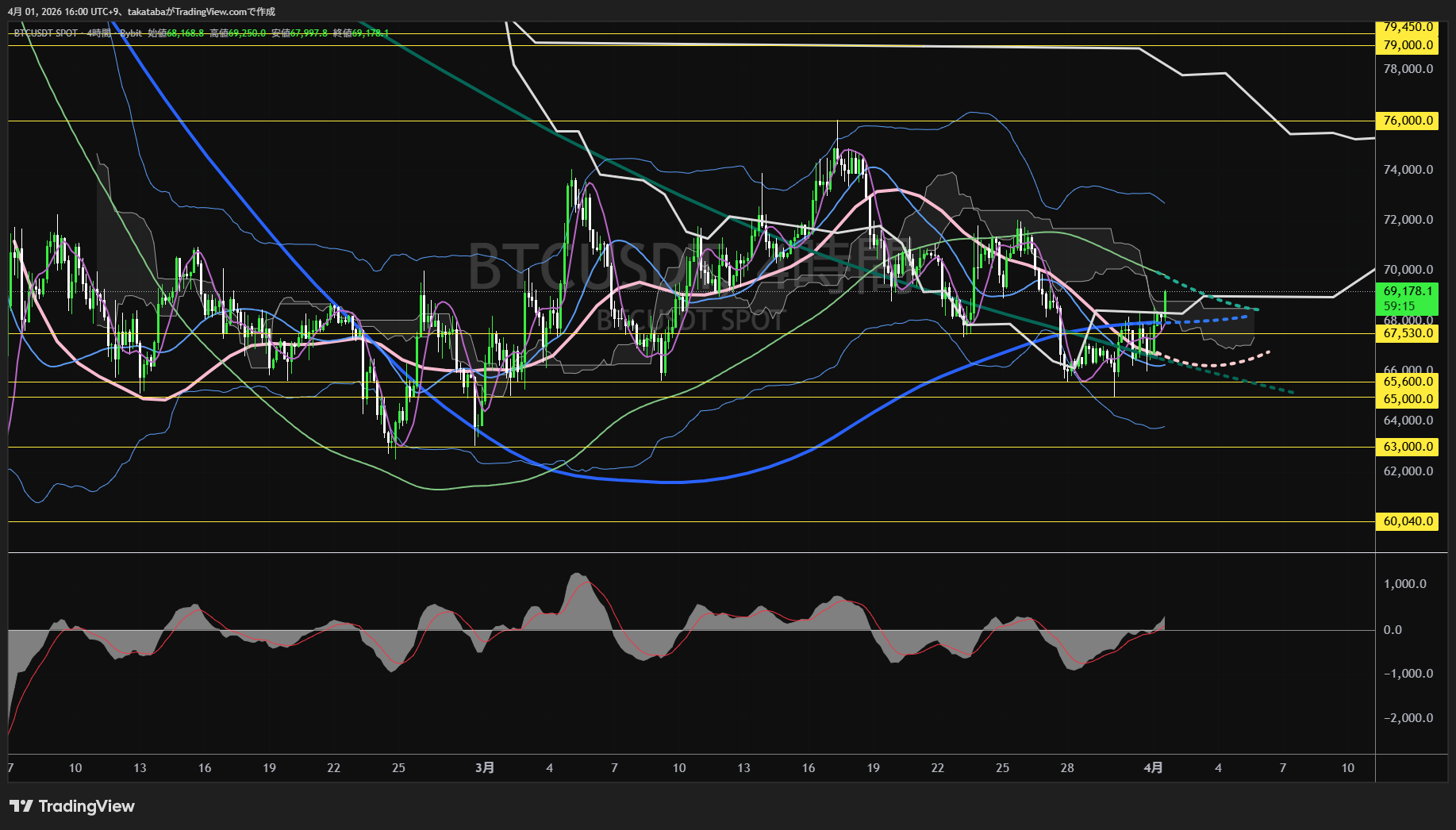 ビットコイン4時間足チャート-2026年4月1日
