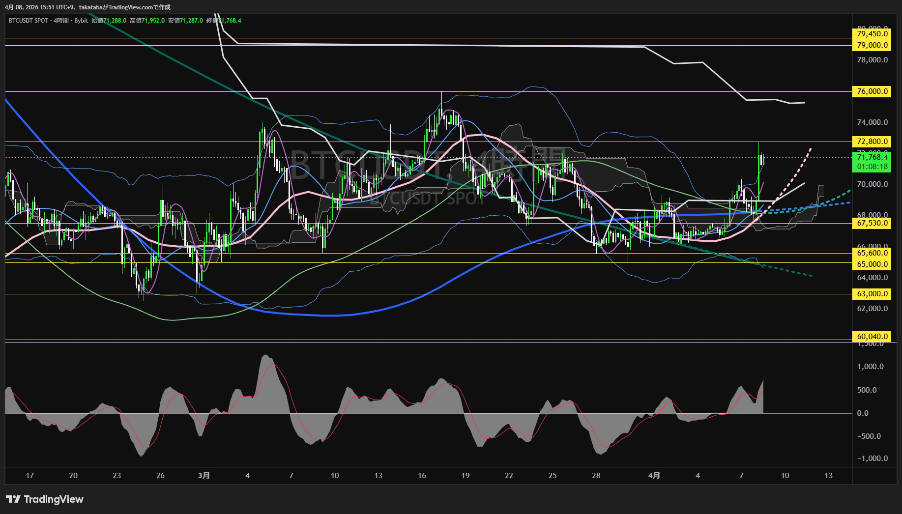 ビットコイン4時間足チャート-2026年4月8日