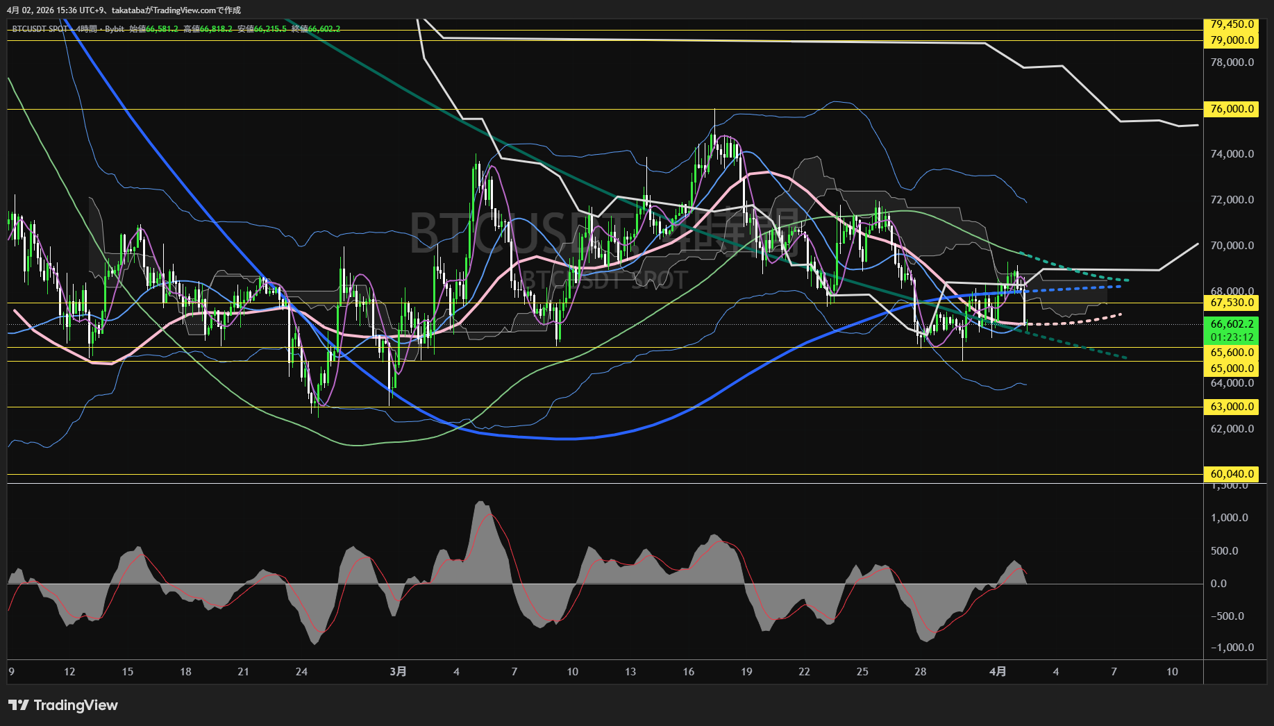 ビットコイン4時間足チャート-2026年4月2日