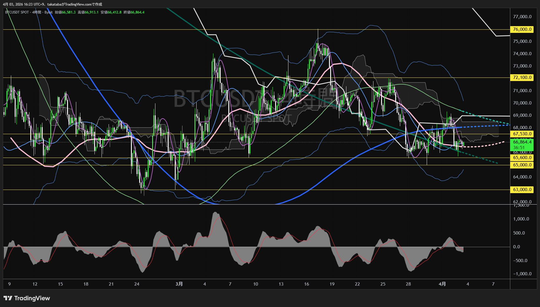 ビットコイン4時間足チャート-2026年4月3日