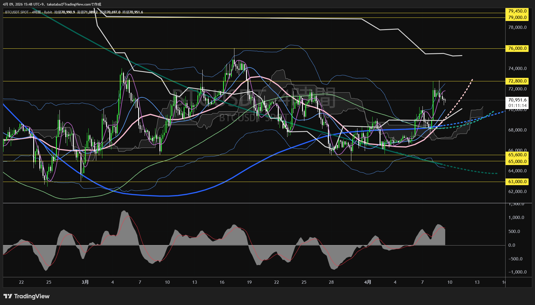 ビットコイン4時間足チャート-2026年4月9日