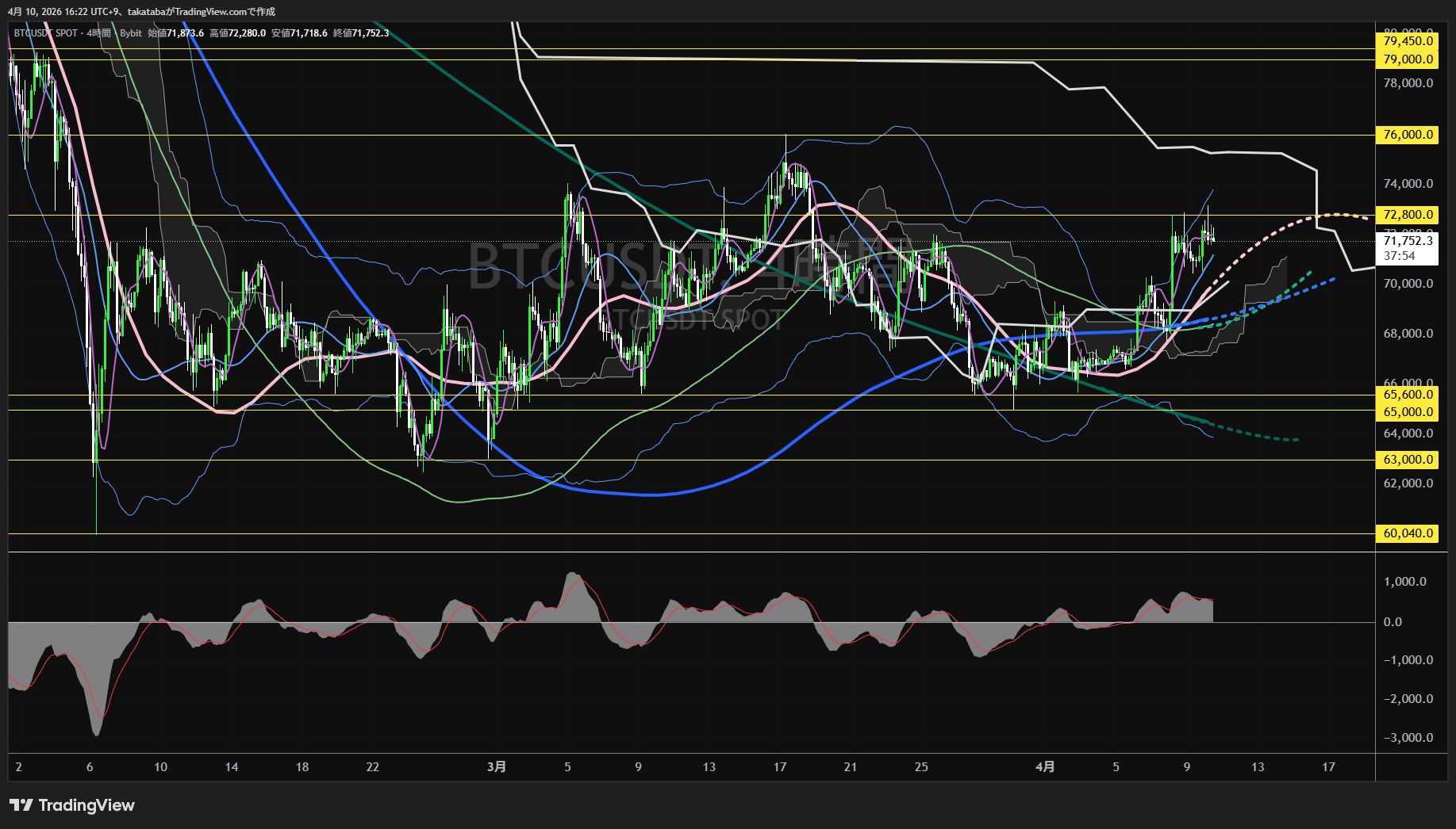 ビットコイン4時間足チャート-2026年4月10日