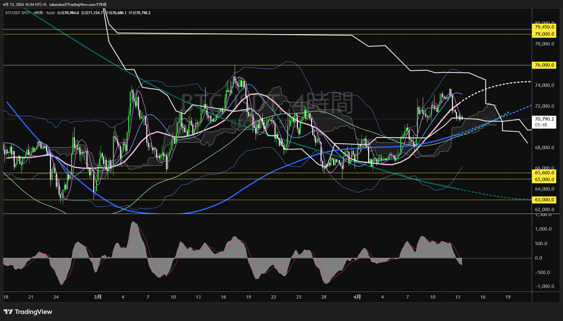 ビットコイン4時間足チャート-2026年4月13日