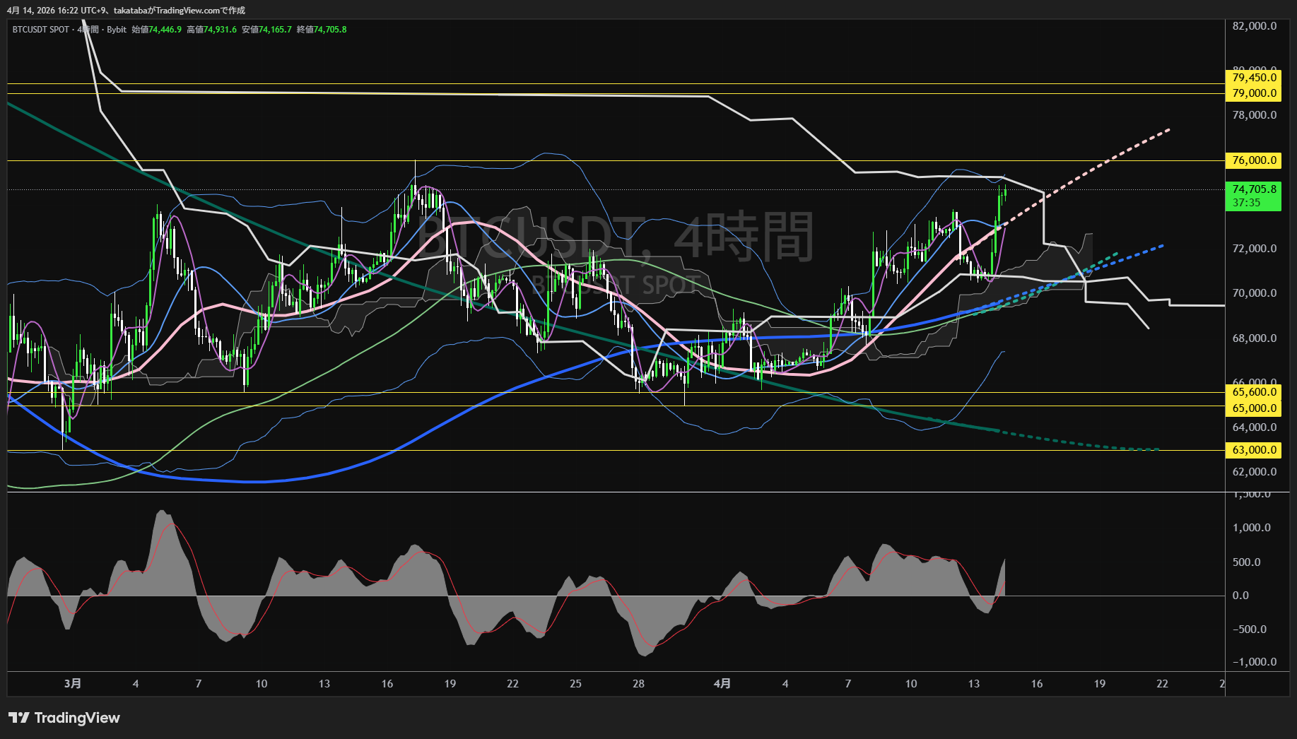 ビットコイン4時間足チャート-2026年4月14日
