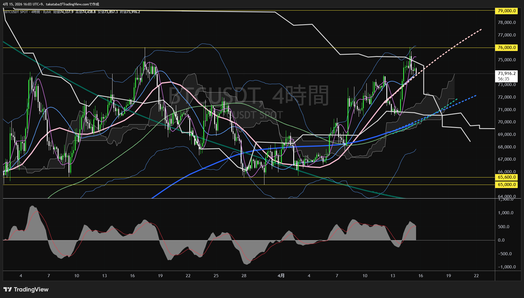 ビットコイン4時間足チャート-2026年4月15日