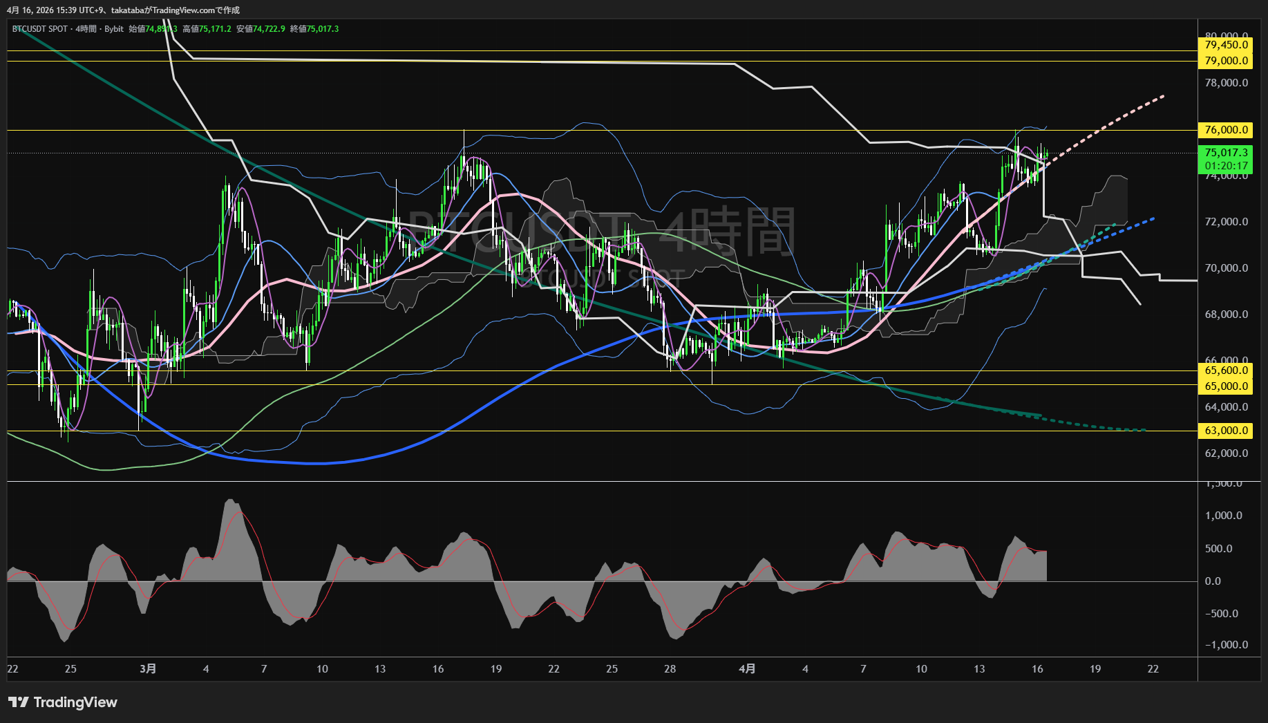 ビットコイン4時間足チャート-2026年4月16日