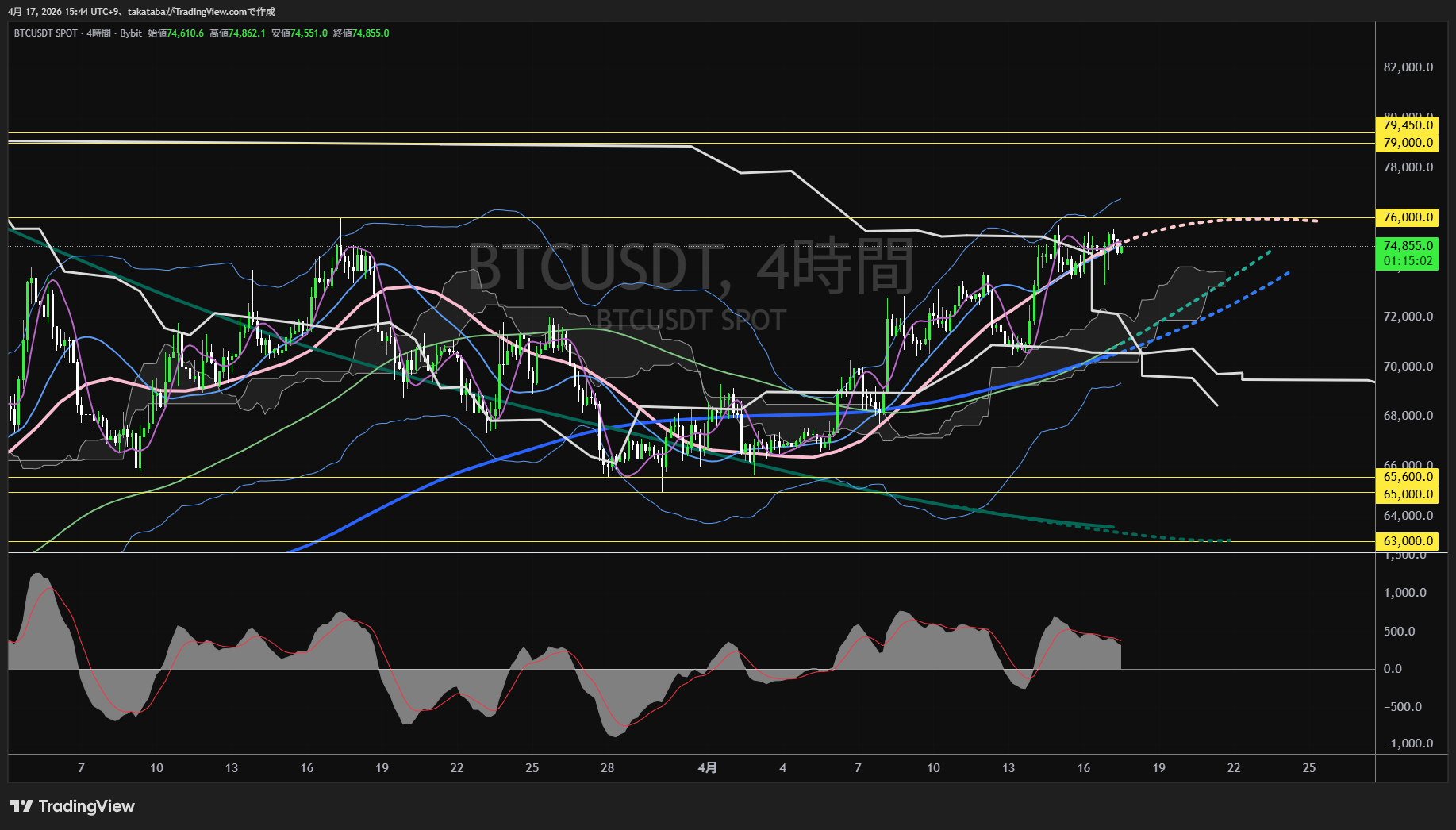 ビットコイン4時間足チャート-2026年4月17日