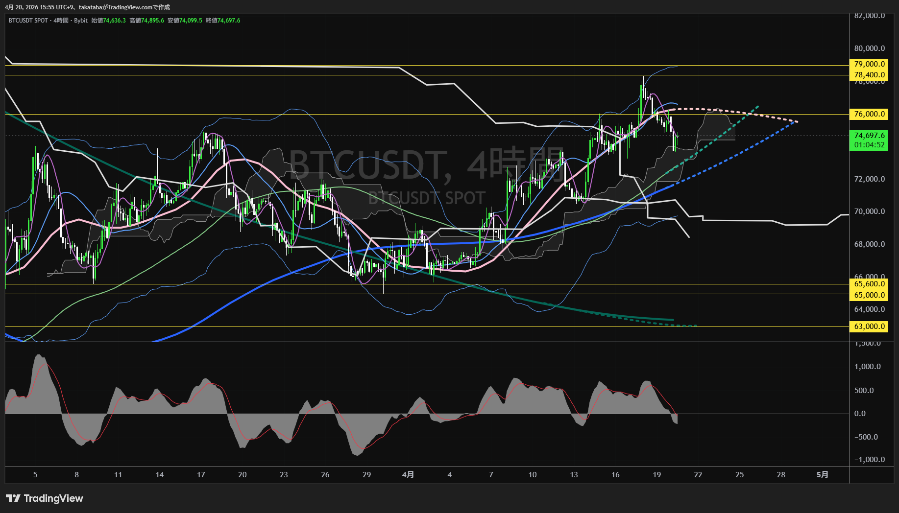 ビットコイン4時間足チャート-2026年4月20日