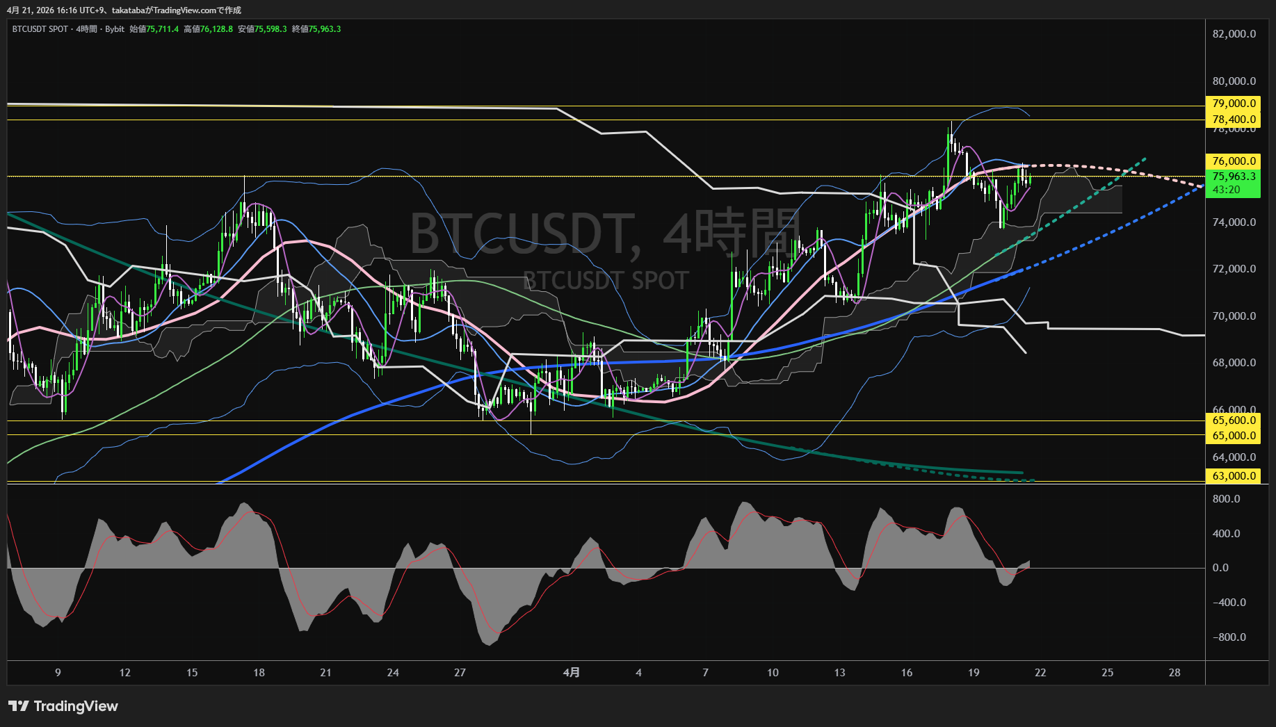ビットコイン4時間足チャート-2026年4月21日