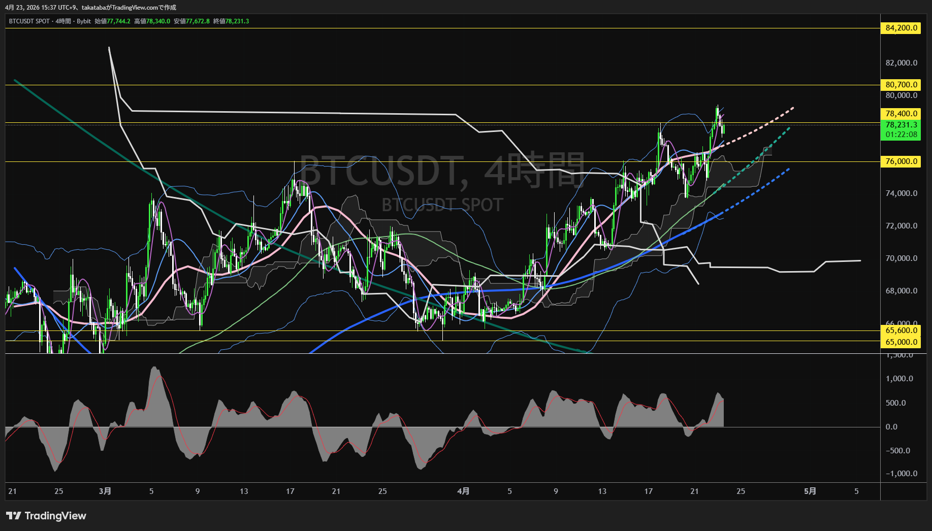 ビットコイン4時間足チャート-2026年4月23日