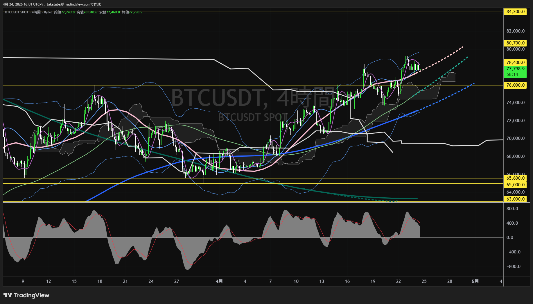 ビットコイン4時間足チャート-2026年4月24日