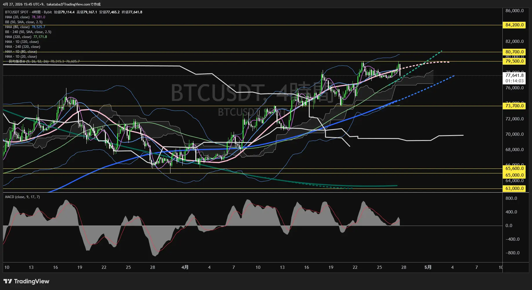 ビットコイン4時間足チャート-2026年4月27日