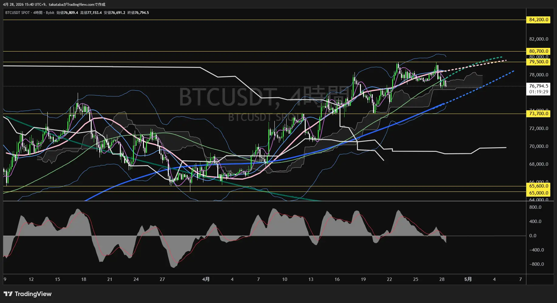 ビットコイン4時間足チャート-2026年4月28日