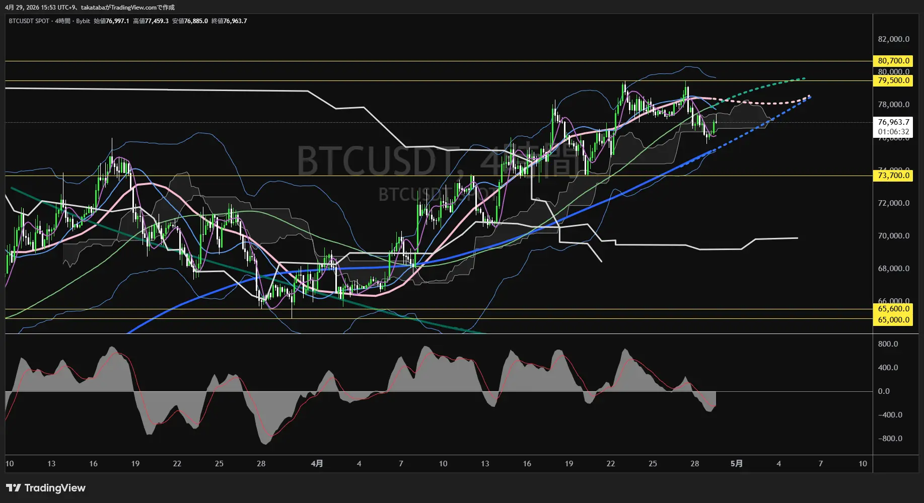 ビットコイン4時間足チャート-2026年4月29日