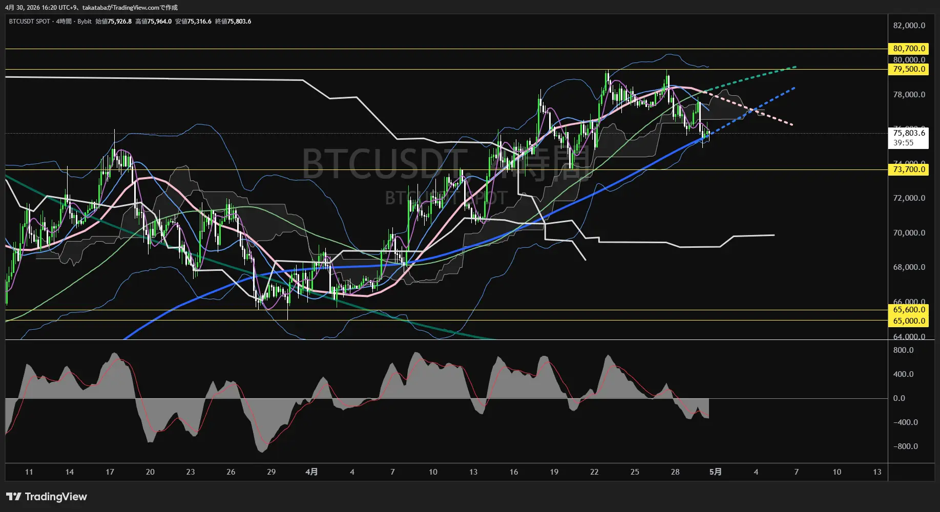 ビットコイン4時間足チャート-2026年4月30日
