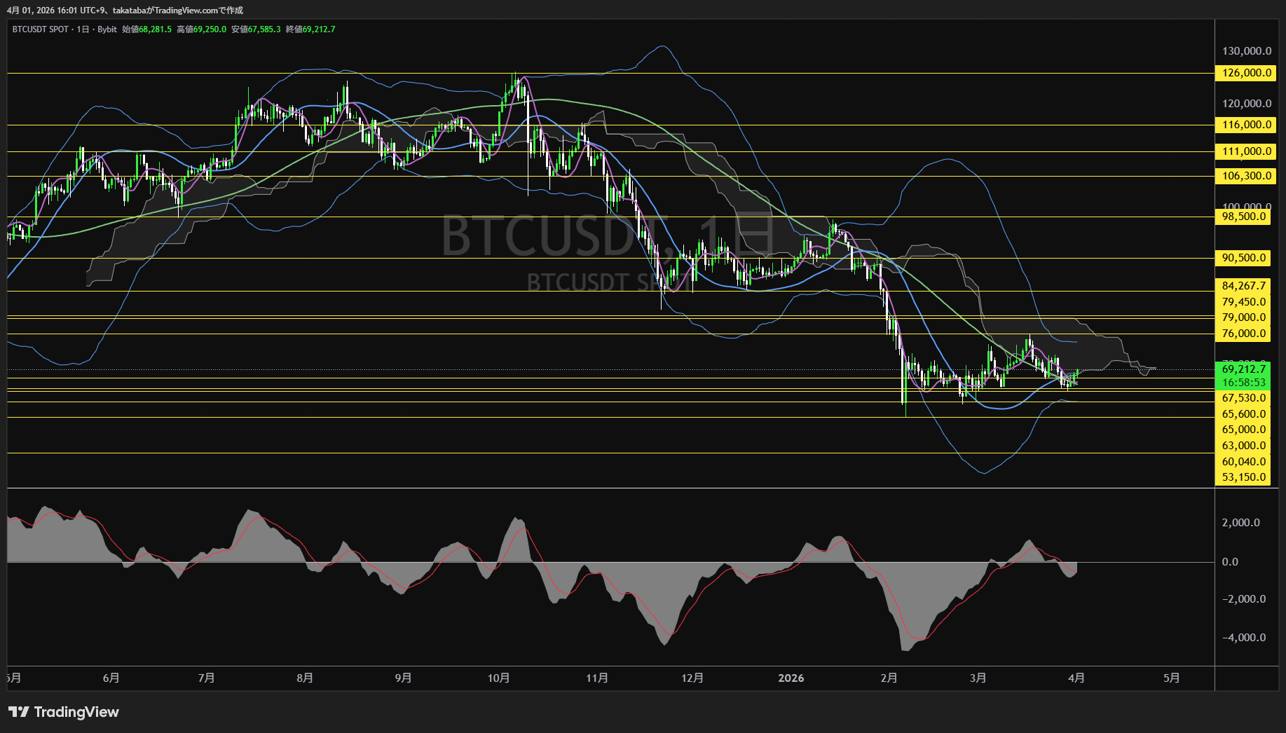 ビットコイン日足チャート-2026年4月1日