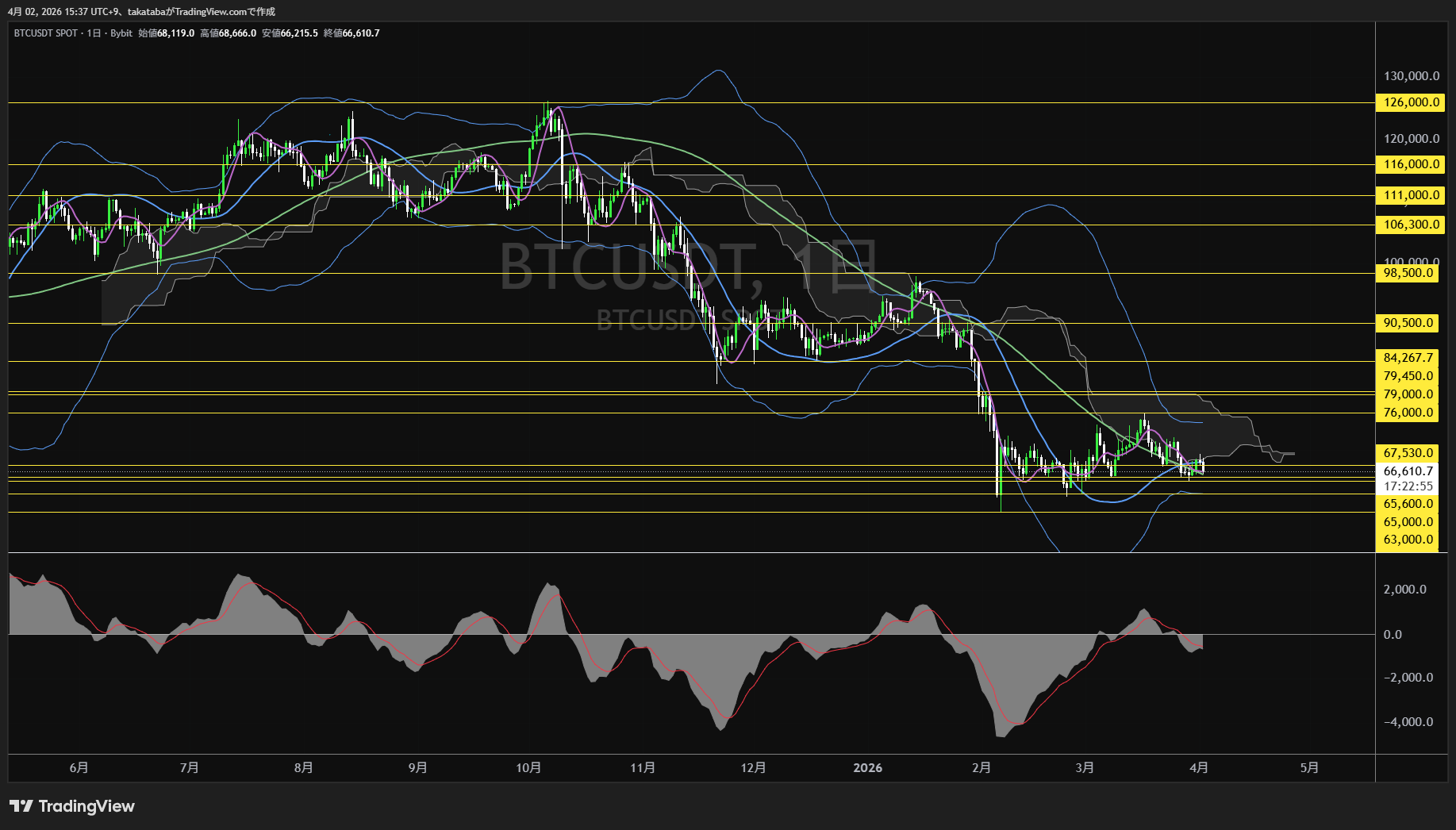 ビットコイン日足チャート-2026年4月2日