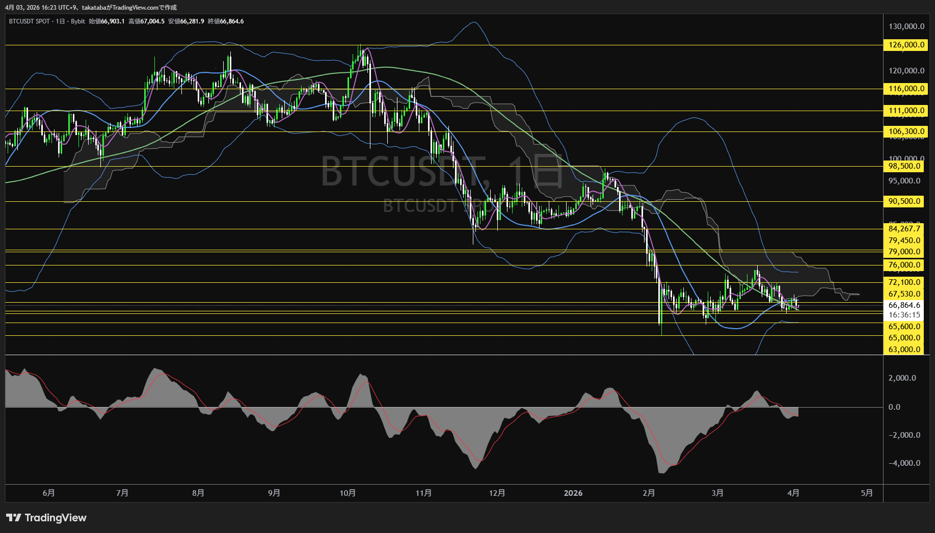 ビットコイン日足チャート-2026年4月3日
