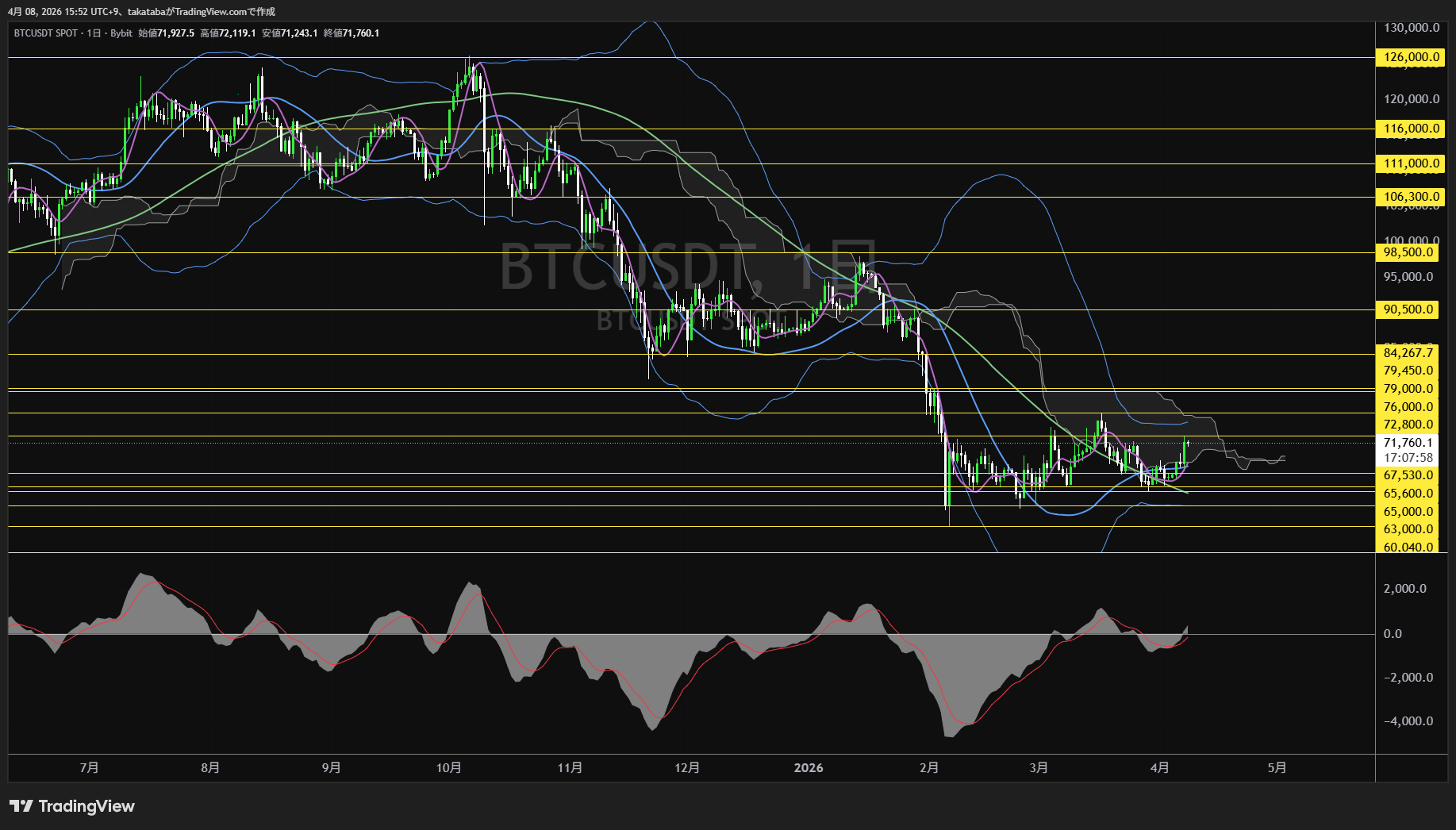 ビットコイン日足チャート-2026年4月8日