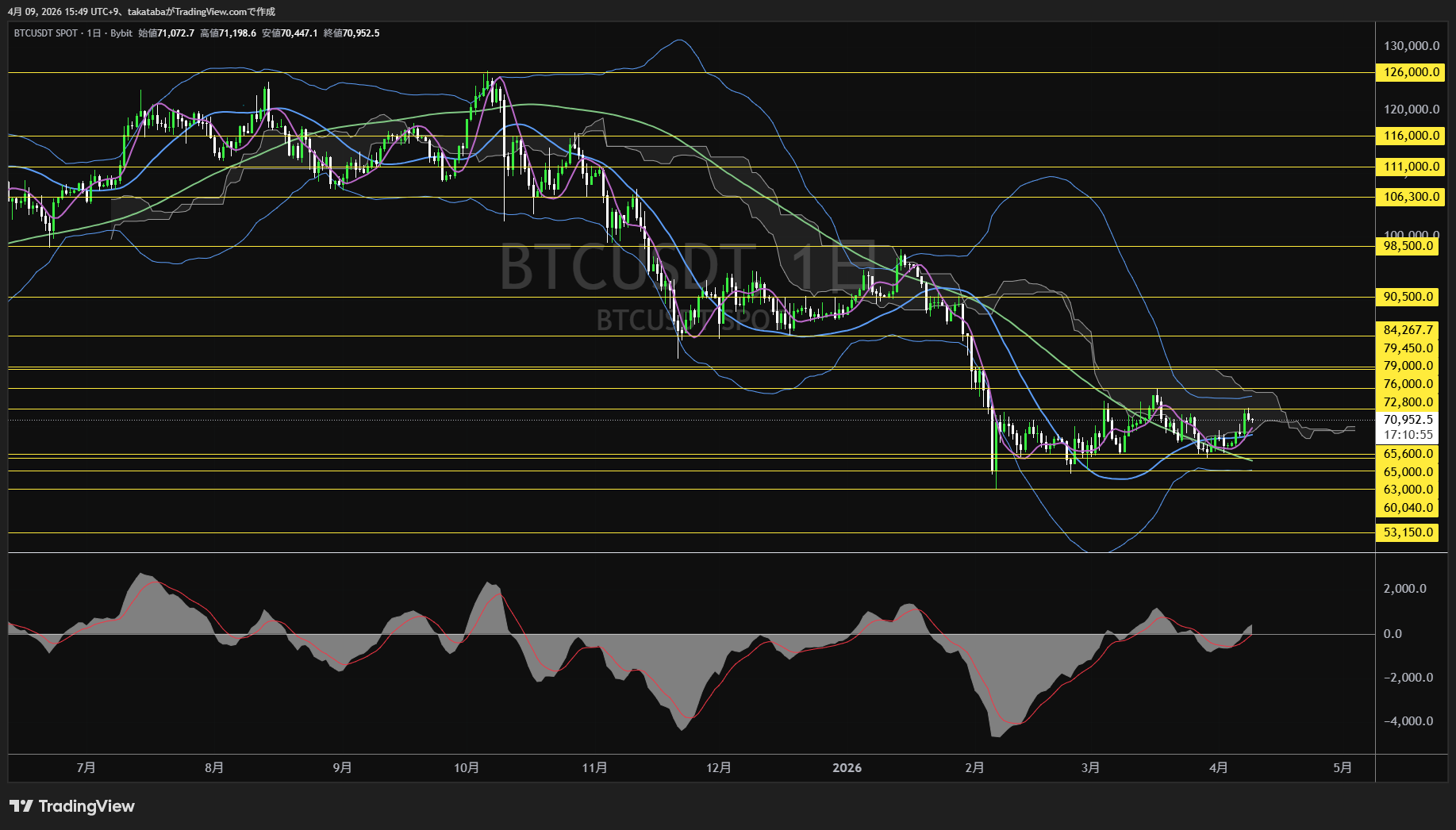 ビットコイン日足チャート-2026年4月9日
