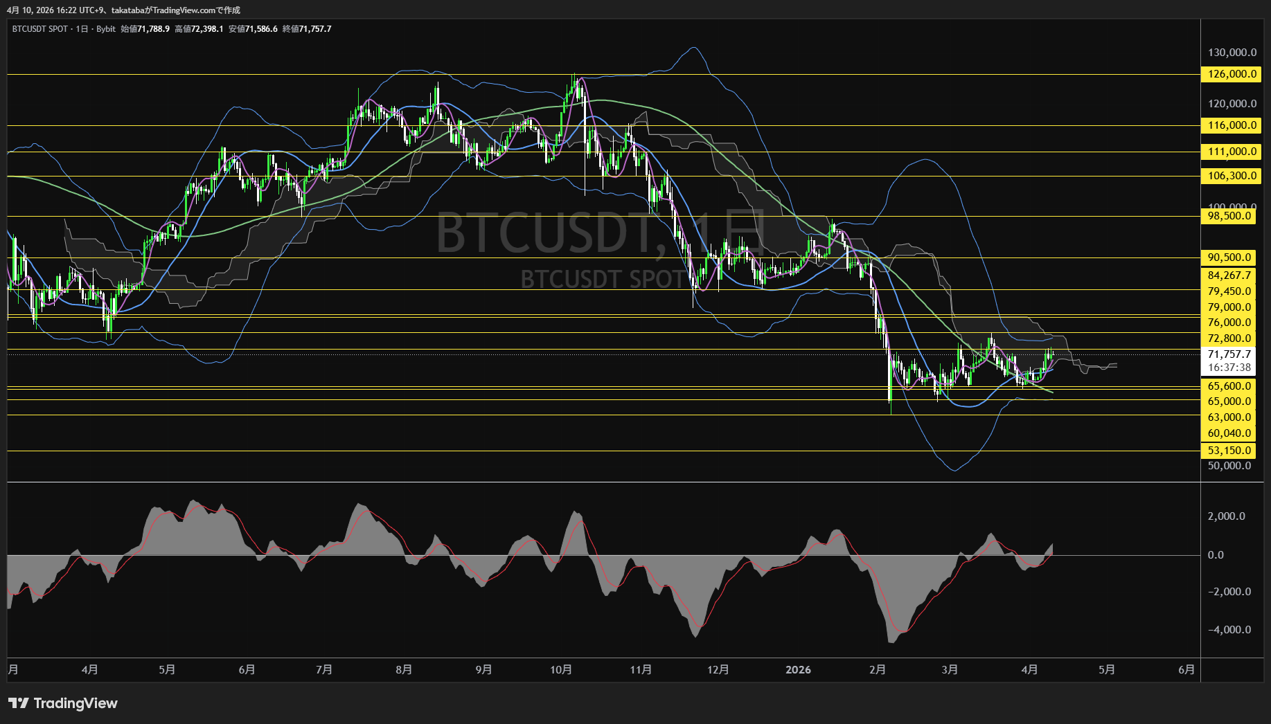 ビットコイン日足チャート-2026年4月10日