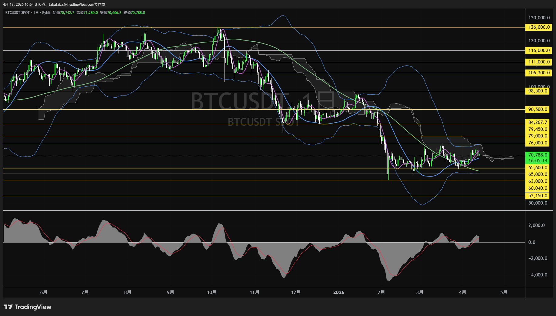 ビットコイン日足チャート-2026年4月13日