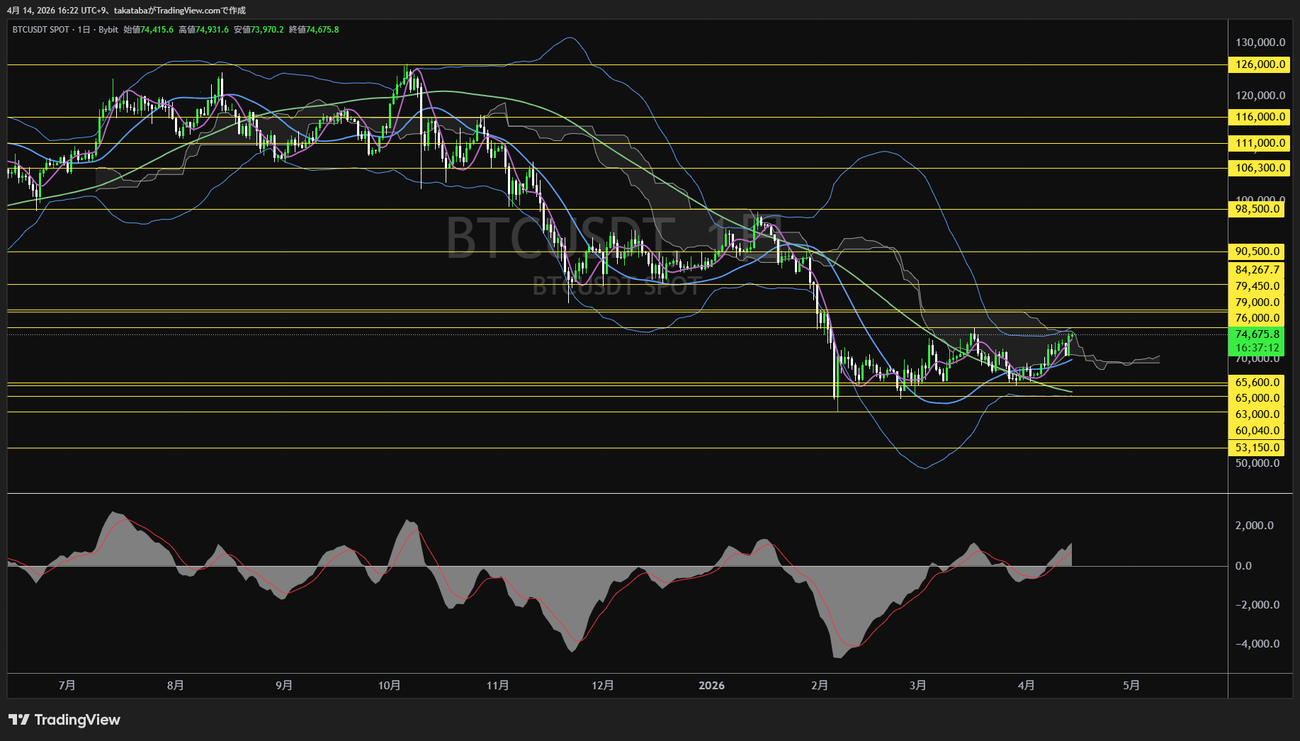 ビットコイン日足チャート-2026年4月14日