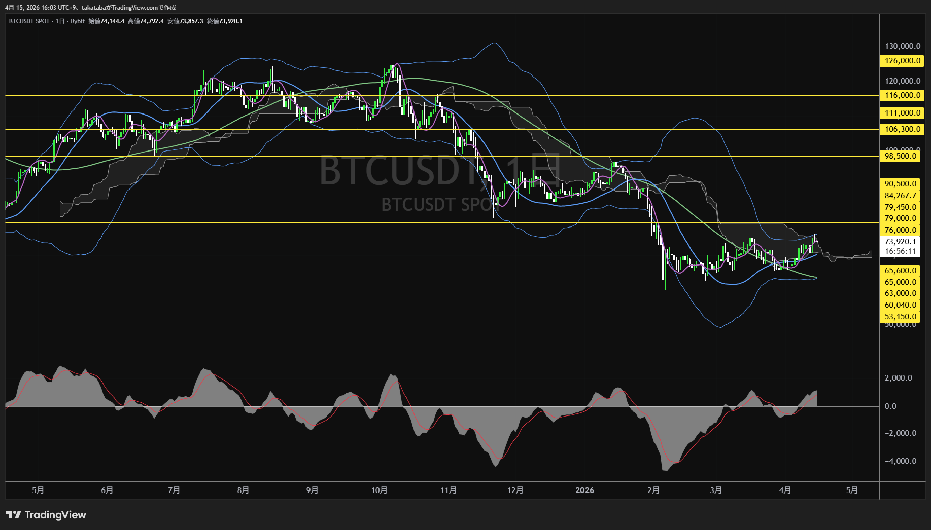 ビットコイン日足チャート-2026年4月15日