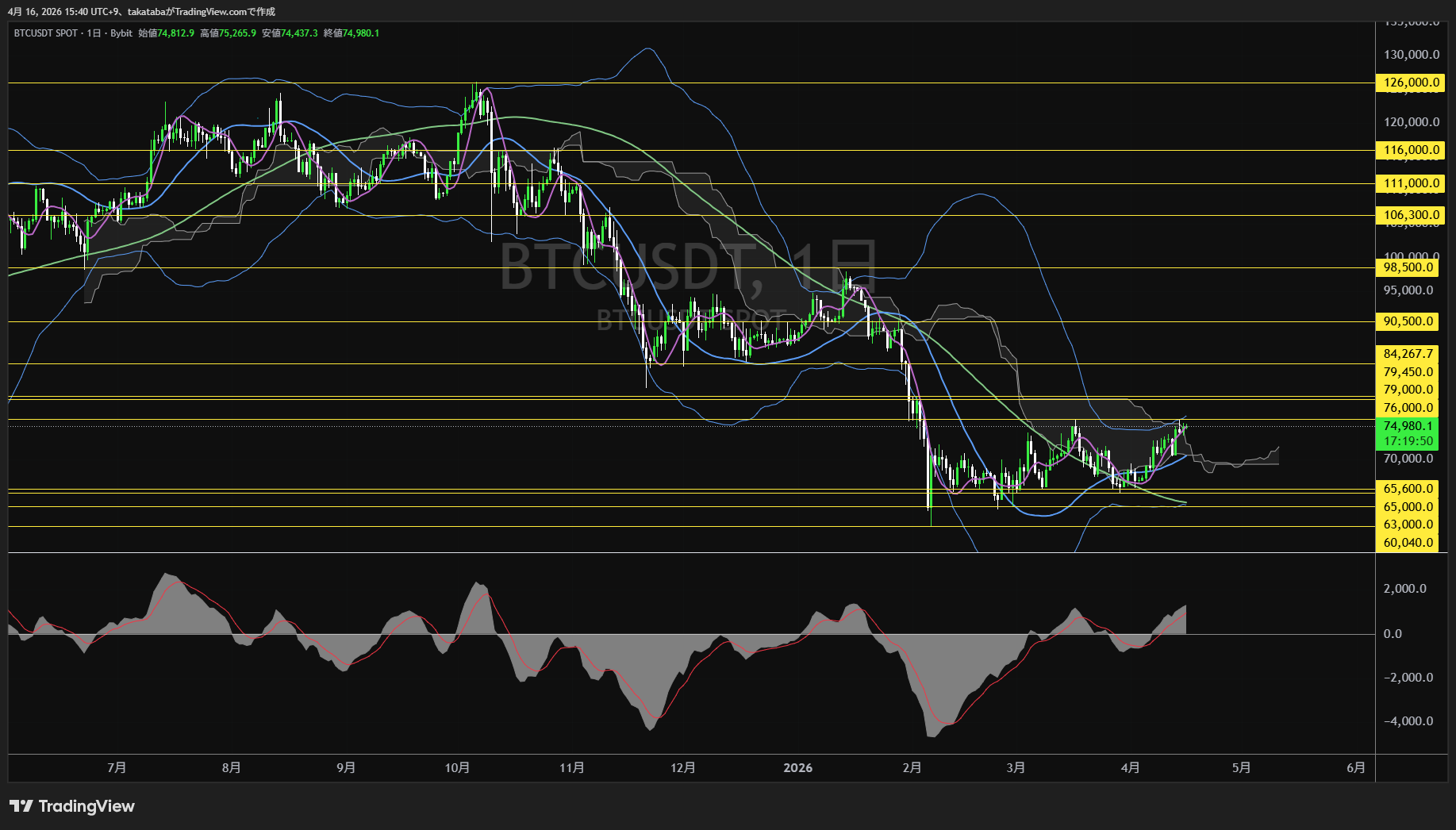 ビットコイン日足チャート-2026年4月16日