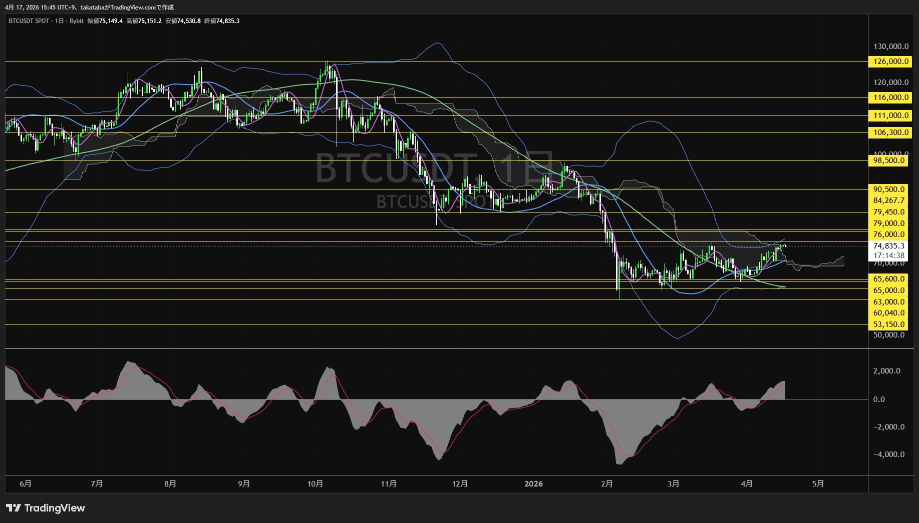 ビットコイン日足チャート-2026年4月17日