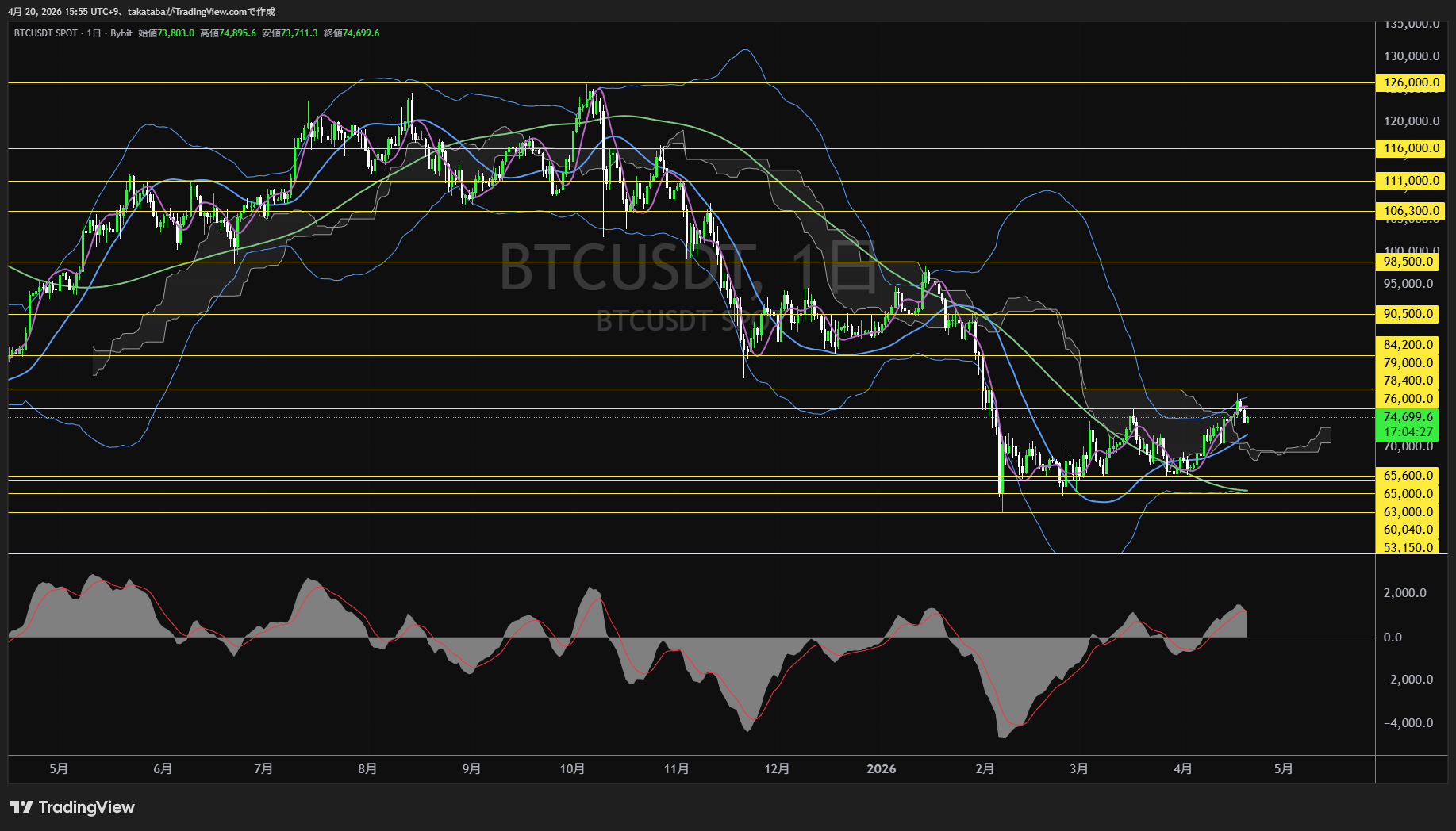 ビットコイン日足チャート-2026年4月20日