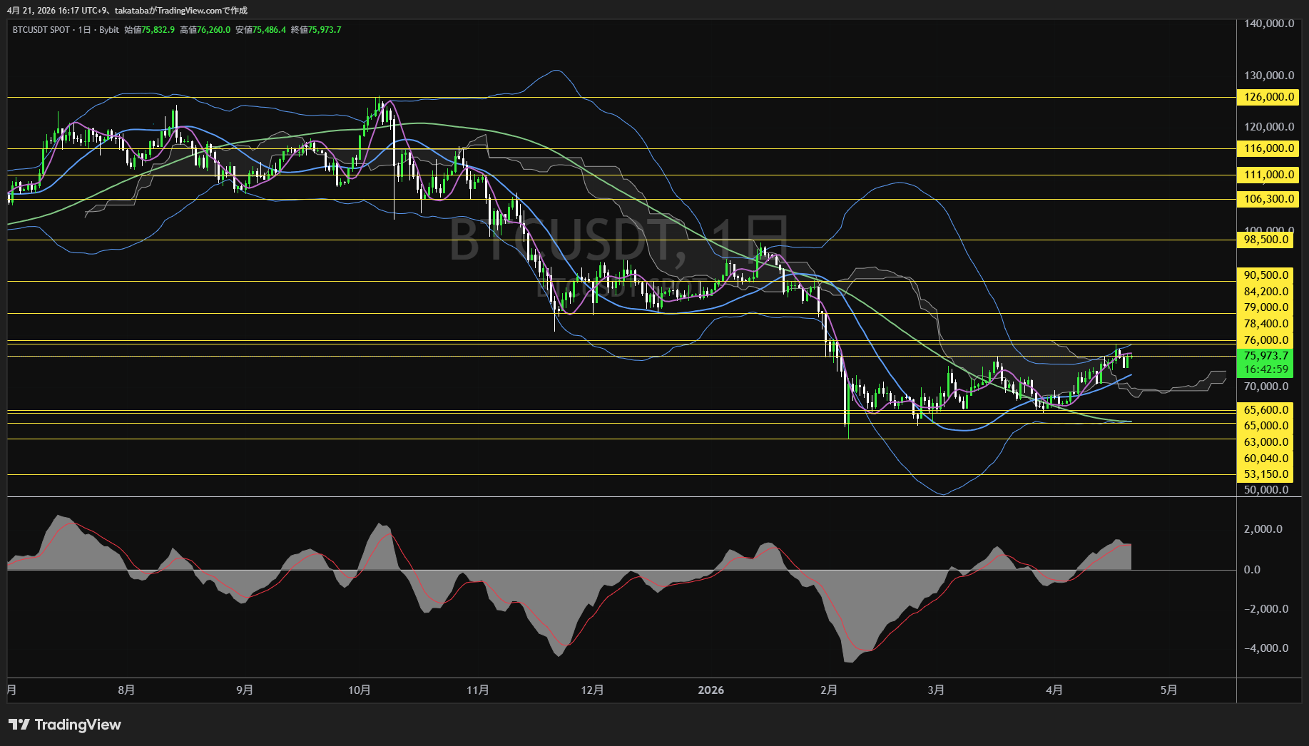 ビットコイン日足チャート-2026年4月21日