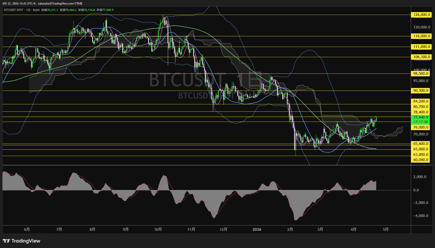 ビットコイン日足チャート-2026年4月22日