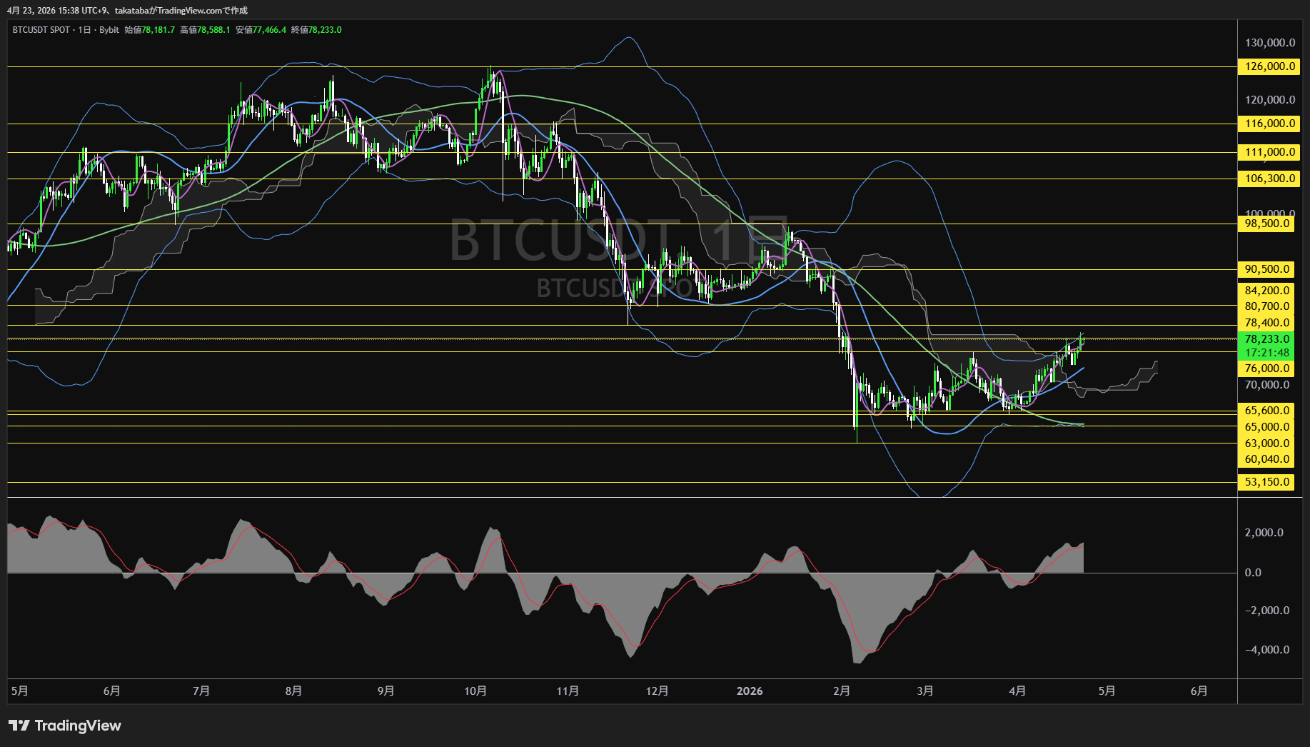 ビットコイン日足チャート-2026年4月23日